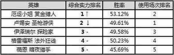 LOL国服一周最强英雄排行榜 好运姐继续霸占榜首