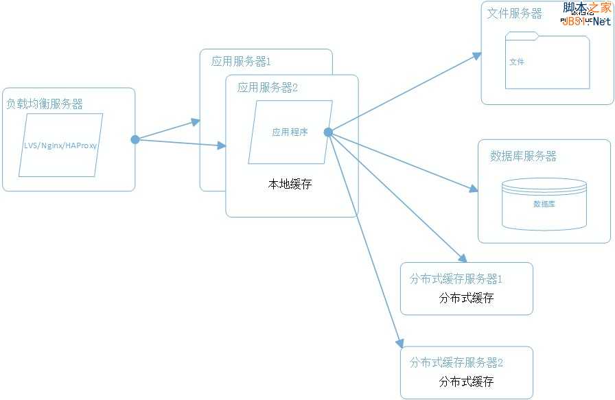 大型网站系统架构演化之路