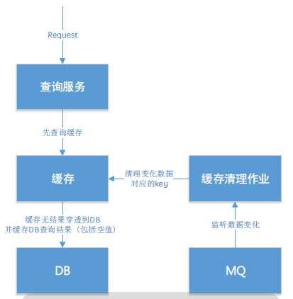 当当网海量信息的组织与发布经验分享