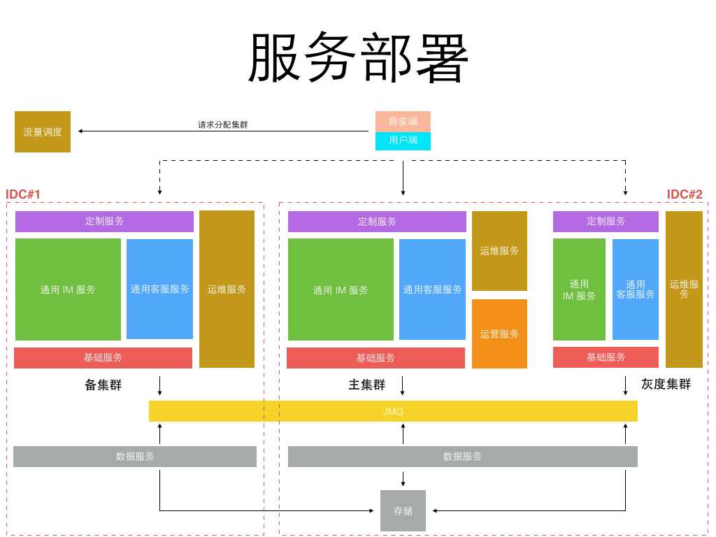 探究京东咚咚架构演进