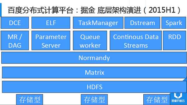 解析百度开放云分布式计算平台对大数据的处理