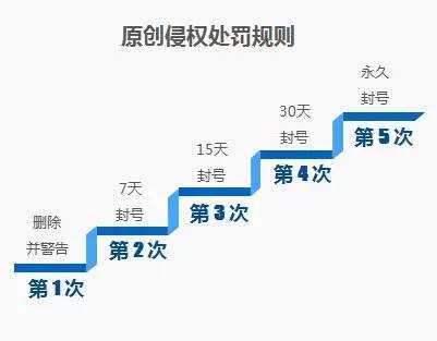 微信公众号违规？这些事都是你需要注意的！