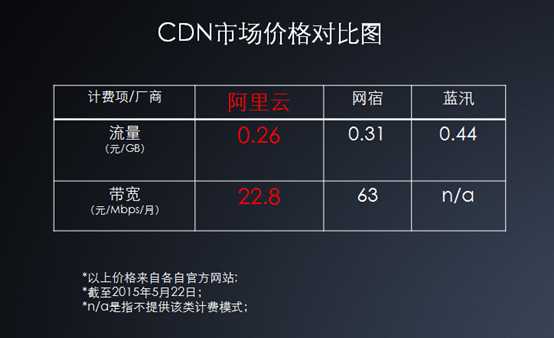 阿里云腰斩CDN行业价格 推透明一体化解决方案